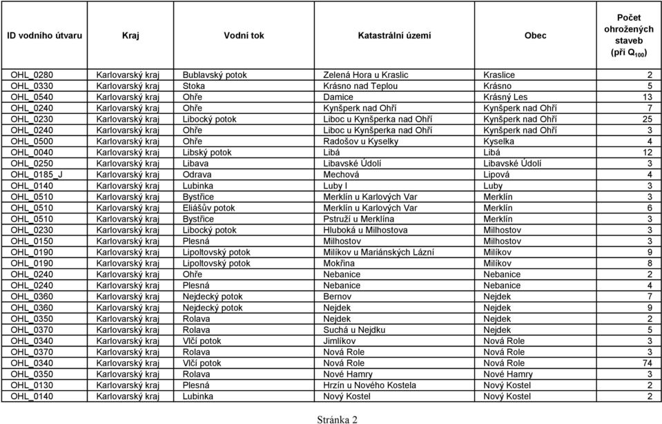 nad Ohří Kynšperk nad Ohří 3 OHL_0500 Karlovarský kraj Ohře Radošov u Kyselky Kyselka 4 OHL_0040 Karlovarský kraj Libský potok Libá Libá 12 OHL_0250 Karlovarský kraj Libava Libavské Údolí Libavské