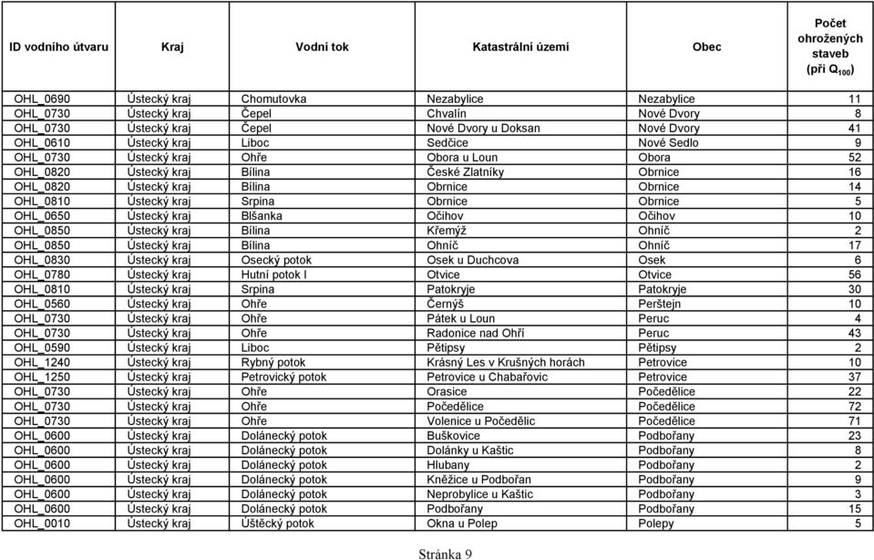Srpina Obrnice Obrnice 5 OHL_0650 Ústecký kraj Blšanka Očihov Očihov 10 OHL_0850 Ústecký kraj Bílina Křemýž Ohníč 2 OHL_0850 Ústecký kraj Bílina Ohníč Ohníč 17 OHL_0830 Ústecký kraj Osecký potok Osek
