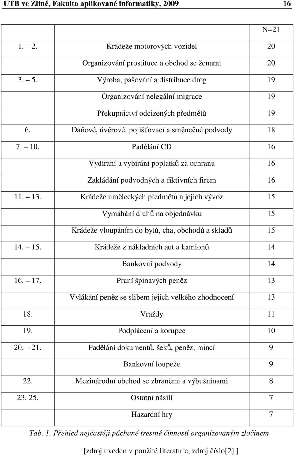 Padělání CD 16 Vydírání a vybírání poplatků za ochranu 16 Zakládání podvodných a fiktivních firem 16 11. 13.