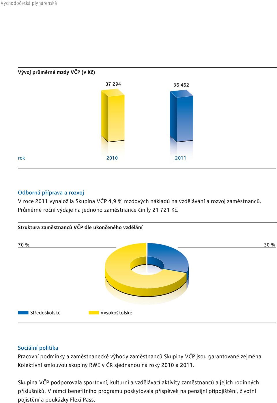 Struktura zaměstnanců VČP dle ukončeného vzdělání 70 % 30 % Středoškolské Vysokoškolské Sociální politika Pracovní podmínky a zaměstnanecké výhody zaměstnanců Skupiny VČP jsou garantované