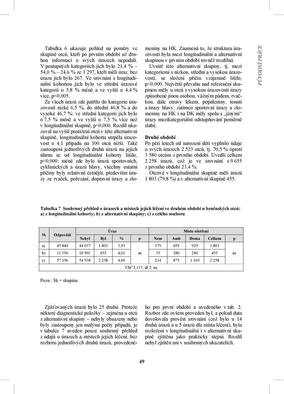 Ve srovnání s longitudinální kohortou jich bylo ve střední úrazové kategorii o 5,8 % méně a ve vyšší o 4,4 % více, p<0,005.