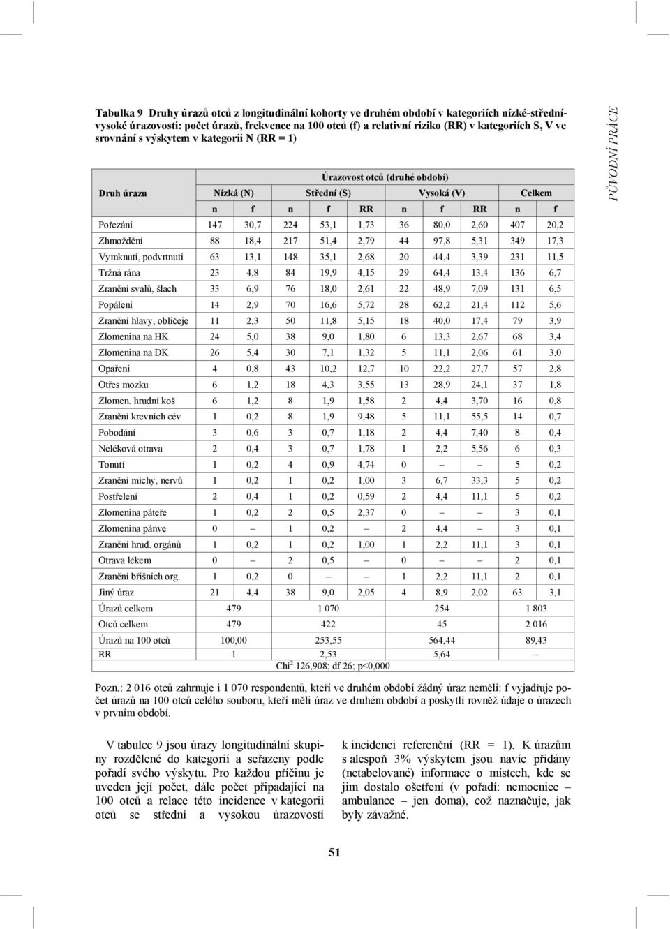 Zhmoždění 88 18,4 217 51,4 2,79 44 97,8 5,31 349 17,3 Vymknutí, podvrtnutí 63 13,1 148 35,1 2,68 20 44,4 3,39 231 11,5 Tržná rána 23 4,8 84 19,9 4,15 29 64,4 13,4 136 6,7 Zranění svalů, šlach 33 6,9