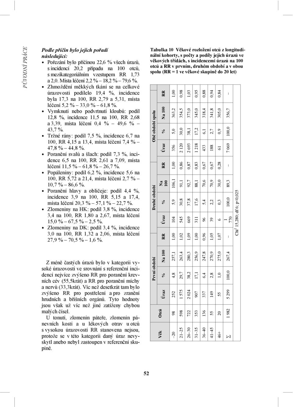 Vymknutí nebo podvrtnutí kloubů: podíl 12,8 %, incidence 11,5 na 100, RR 2,68 a 3,39, místa léčení 0,4 % 49,6 % 43,7 %.