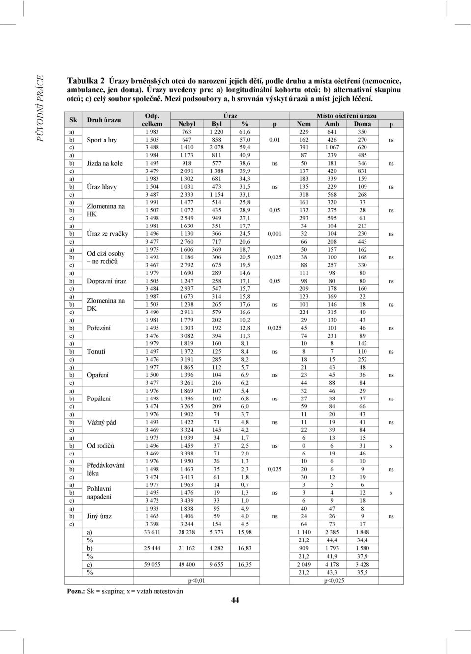 Úraz Místo ošetření úrazu celkem Nebyl Byl % p Nem Amb Doma p 1 983 763 1 220 61,6 229 641 350 b) Sport a hry 1 505 647 858 57,0 0,01 162 426 270 ns c) 3 488 1 410 2 078 59,4 391 1 067 620 1 984 1