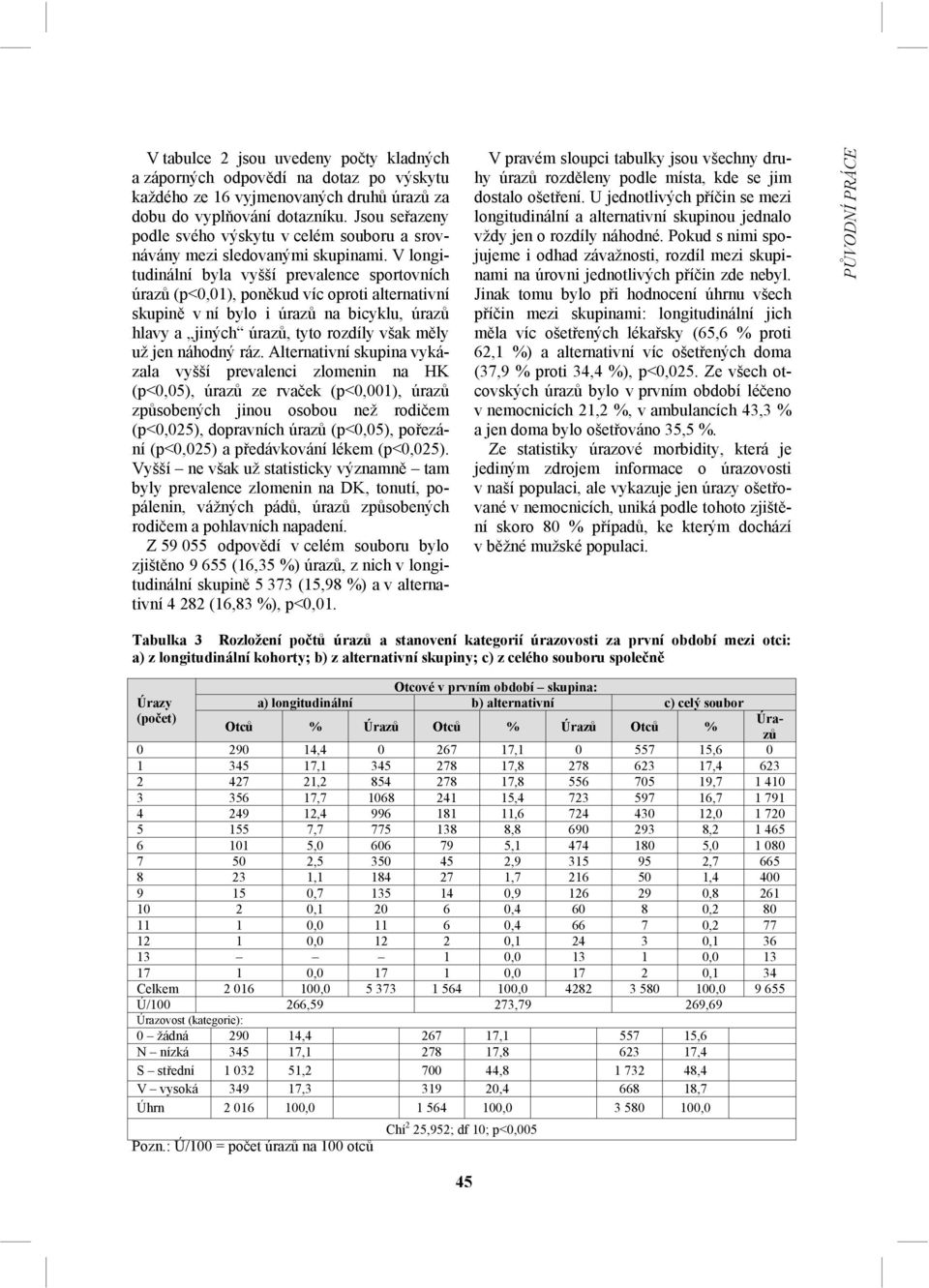 V longitudinální byla vyšší prevalence sportovních úrazů (p<0,01), poněkud víc oproti alternativní skupině v ní bylo i úrazů na bicyklu, úrazů hlavy a jiných úrazů, tyto rozdíly však měly už jen