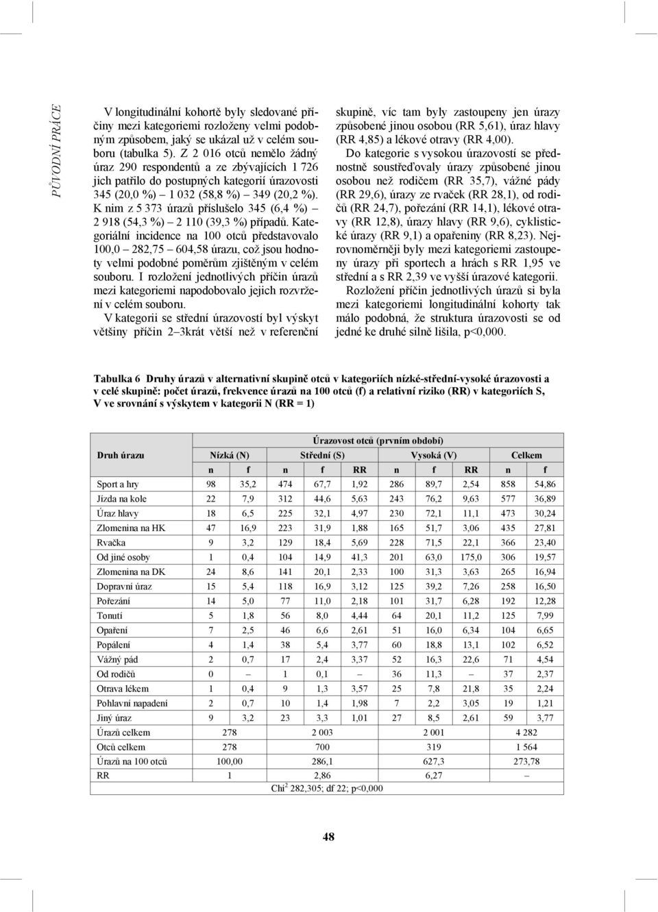 K nim z 5 373 úrazů příslušelo 345 (6,4 %) 2 918 (54,3 %) 2 110 (39,3 %) případů.