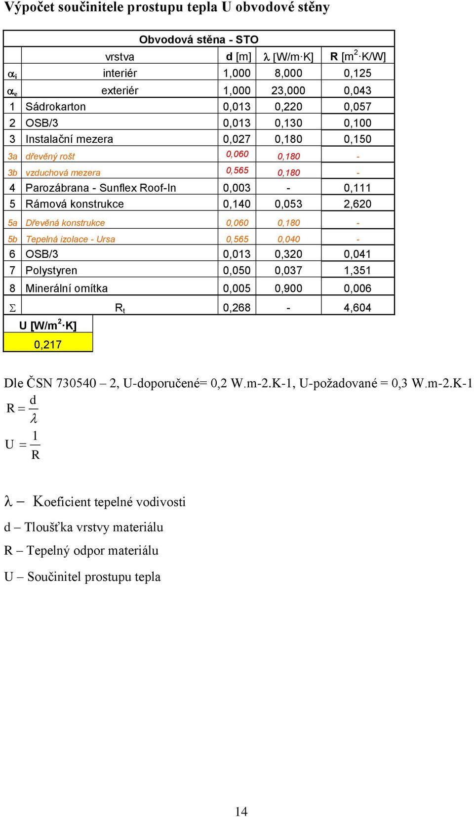 2,620 5a Dřevěná konstrukce 0,060 0,180-5b Tepelná izolace - Ursa 0,565 0,040-6 OSB/3 0,013 0,320 0,041 7 Polystyren 0,050 0,037 1,351 8 Minerální omítka 0,005 0,900 0,006 R t 0,268-4,604 U [W/m 2 K]