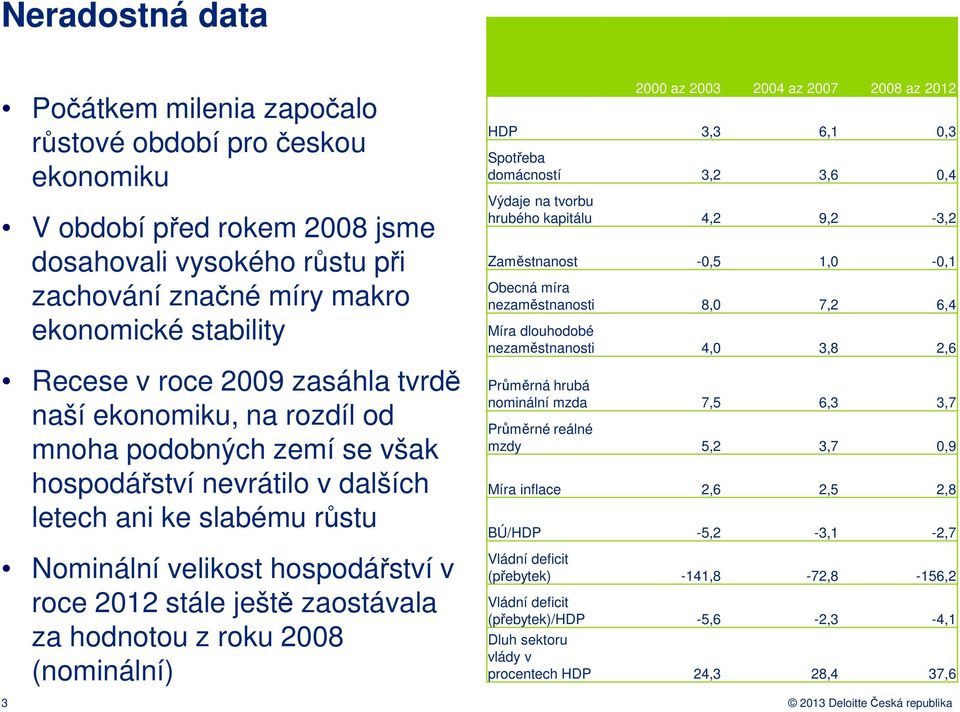 zaostávala za hodnotou z roku 2008 (nominální) 2000 az 2003 2004 az 2007 2008 az 2012 HDP 3,3 6,1 0,3 Spotřeba domácností 3,2 3,6 0,4 Výdaje na tvorbu hrubého kapitálu 4,2 9,2-3,2 Zaměstnanost -0,5