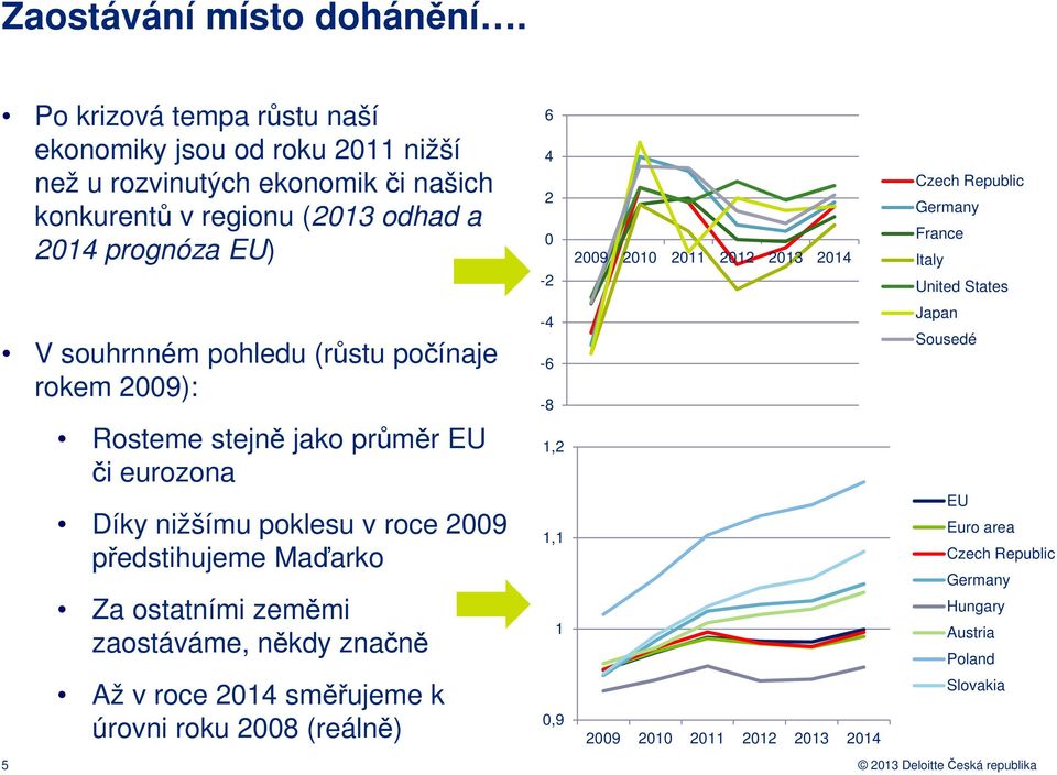 2010 2011 2012 2013 2014 Czech Republic Germany France Italy United States V souhrnném pohledu (růstu počínaje rokem 2009): Rosteme stejně jako průměr EU či eurozona