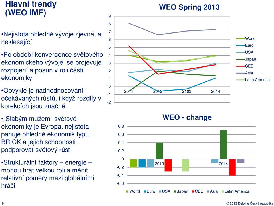 schopnosti podporovat světový růst Strukturální faktory energie mohou hrát velkou roli a měnit relativní poměry mezi globálními hráči 9 8 7 6 5 4 3 2 1 0-1 -2 WEO Spring 2013 World