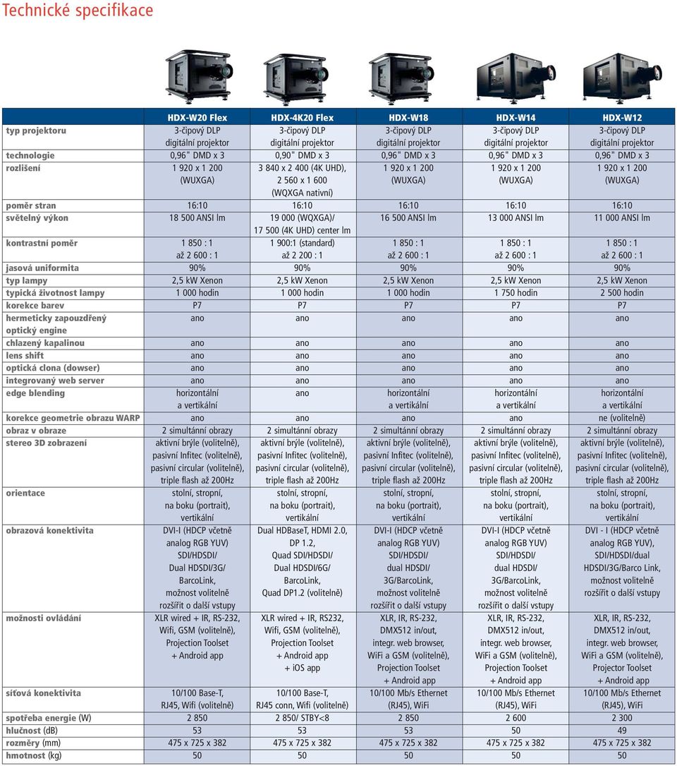 200 1 920 x 1 200 1 920 x 1 200 (WUXGA) 2 560 x 1 600 (WUXGA) (WUXGA) (WUXGA) (WQXGA nativní) poměr stran 16:10 16:10 16:10 16:10 16:10 světelný výkon 18 500 ANSI lm 19 000 (WQXGA)/ 16 500 ANSI lm 13