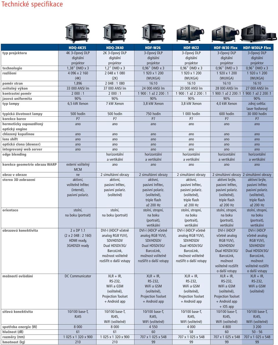 DMD x 3 rozlišení 4 096 x 2 160 2 048 x 1 080 1 920 x 1 200 1 920 x 1 200 1 920 x 1 200 1 920 x 1 200 (4K) (2K) (WUXGA) (WUXGA) (WUXGA) (WUXGA) poměr stran 1,896 2 048 : 1 080 16:10 16:10 16:10 16:10
