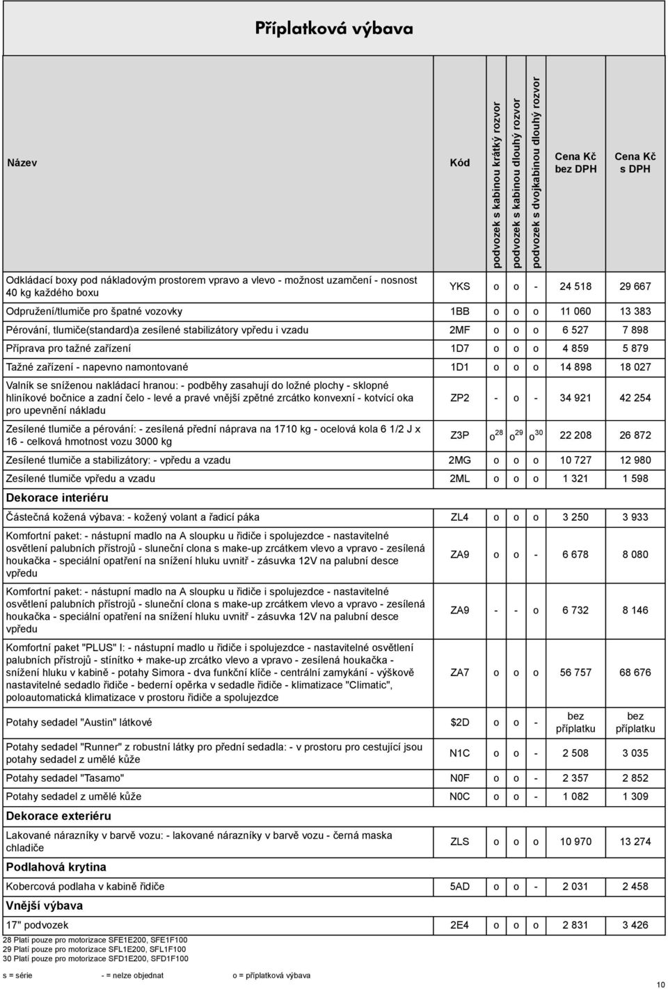 Valník se sníženou nakládací hranou: - podběhy zasahují do ložné plochy - sklopné hliníkové bočnice a zadní čelo - levé a pravé vnější zpětné zrcátko konvexní - kotvící oka pro upevnění nákladu