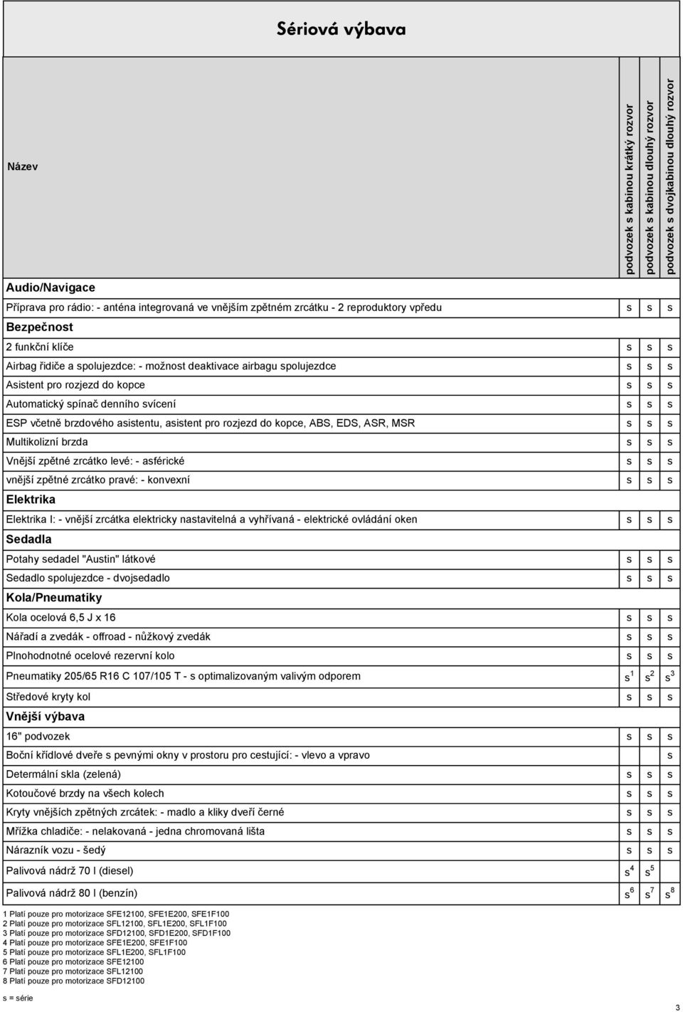 s Multikolizní brzda s s s Vnější zpětné zrcátko levé: - asférické s s s vnější zpětné zrcátko pravé: - konvexní s s s Elektrika Elektrika I: - vnější zrcátka elektricky nastavitelná a vyhřívaná -