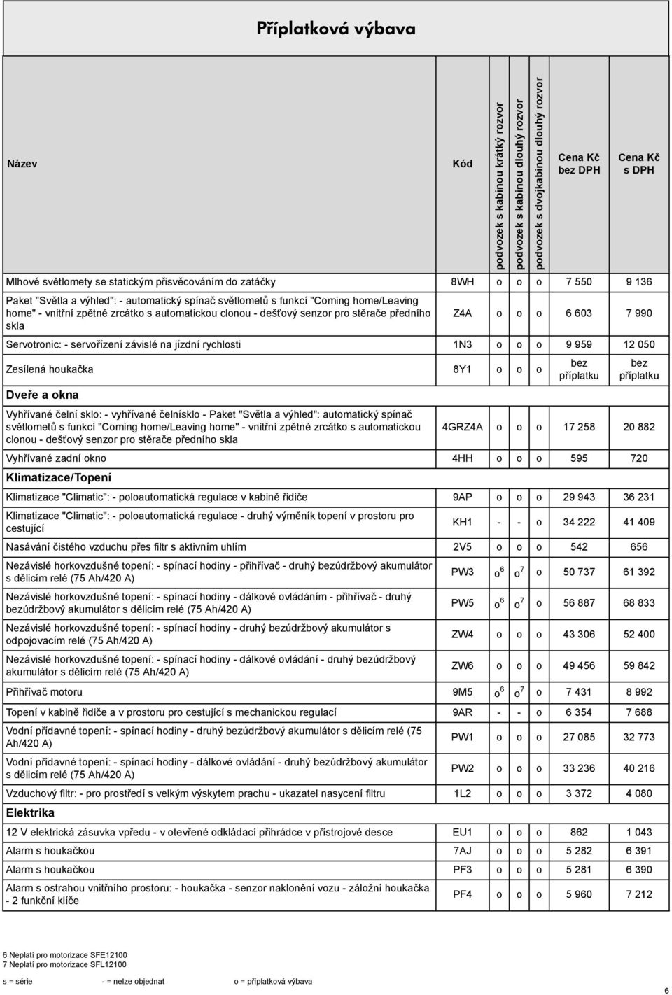 a okna Vyhřívané čelní sklo: - vyhřívané čelnísklo - Paket "Světla a výhled": automatický spínač světlometů s funkcí "Coming home/leaving home" - vnitřní zpětné zrcátko s automatickou clonou -