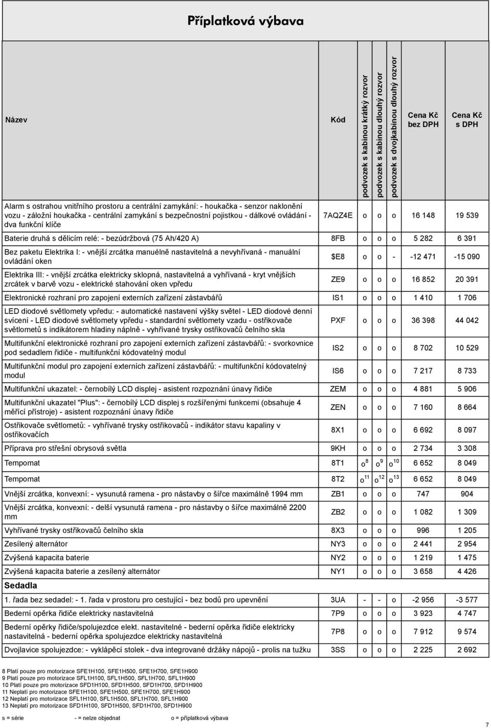 ovládání oken Elektrika III: - vnější zrcátka elektricky sklopná, nastavitelná a vyhřívaná - kryt vnějších zrcátek v barvě vozu - elektrické stahování oken vpředu $E8 o o - -12 471-15 090 ZE9 o o o