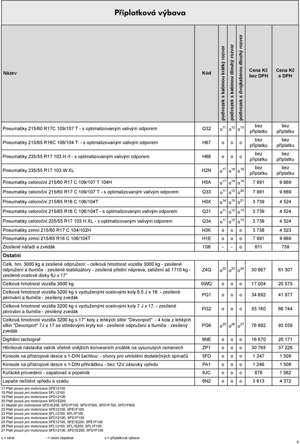 215/60 R17 C 109/107 T - s optimalizovaným valivým odporem Q33 o 11 o 12 o 20 7 991 9 669 Pneumatiky celoroční 215/65 R16 C 106/104T H0X o 14 o 15 o 21 3 739 4 524 Pneumatiky celoroční 215/65 R16 C