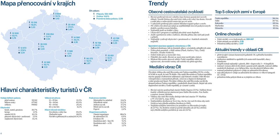 Ubytování hotel, motel, penzion: 0,7 % kemp: 1,9 % ostatní HUZ: 10,5 % placené ubytování v soukromí: 5,9 % neplacené ubytování: 51,1 % Věková struktura 15 29 let: 15,9 % 0 44 let: 4,9 % 45 59 let: