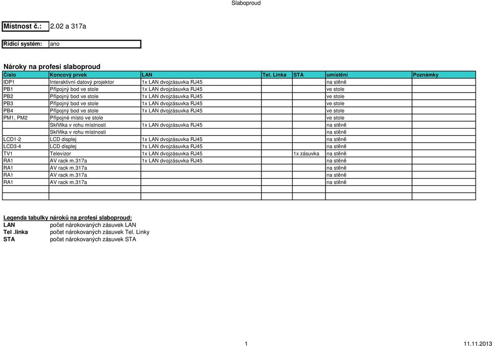 dvojzásuvka RJ45 0 0 ve stole 0 PB3 Přípojný bod ve stole 1x LAN dvojzásuvka RJ45 0 0 ve stole 0 PB4 Přípojný bod ve stole 1x LAN dvojzásuvka RJ45 0 0 ve stole 0 PM1, PM2 Přípojné místo ve stole 0 0