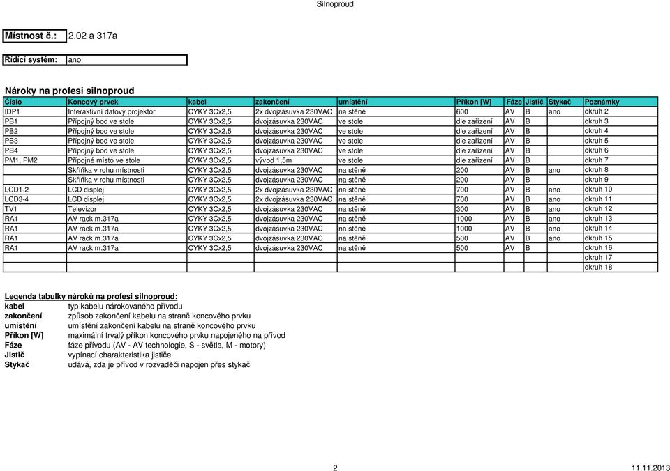 stěně 600 AV B ano okruh 2 PB1 Přípojný bod ve stole CYKY 3Cx2,5 dvojzásuvka 230VAC ve stole dle zařízení AV B 0 okruh 3 PB2 Přípojný bod ve stole CYKY 3Cx2,5 dvojzásuvka 230VAC ve stole dle zařízení