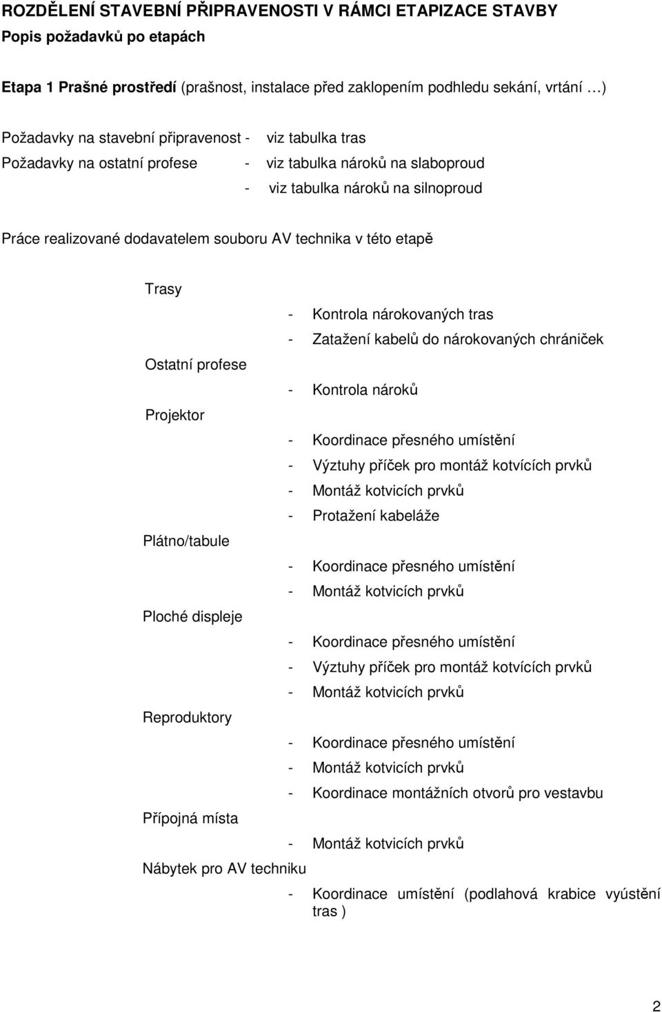 Ostatní profese Projektor Plátno/tabule Ploché displeje Reproduktory Přípojná místa Nábytek pro AV techniku - Kontrola nárokovaných tras - Zatažení kabelů do nárokovaných chrániček - Kontrola nároků