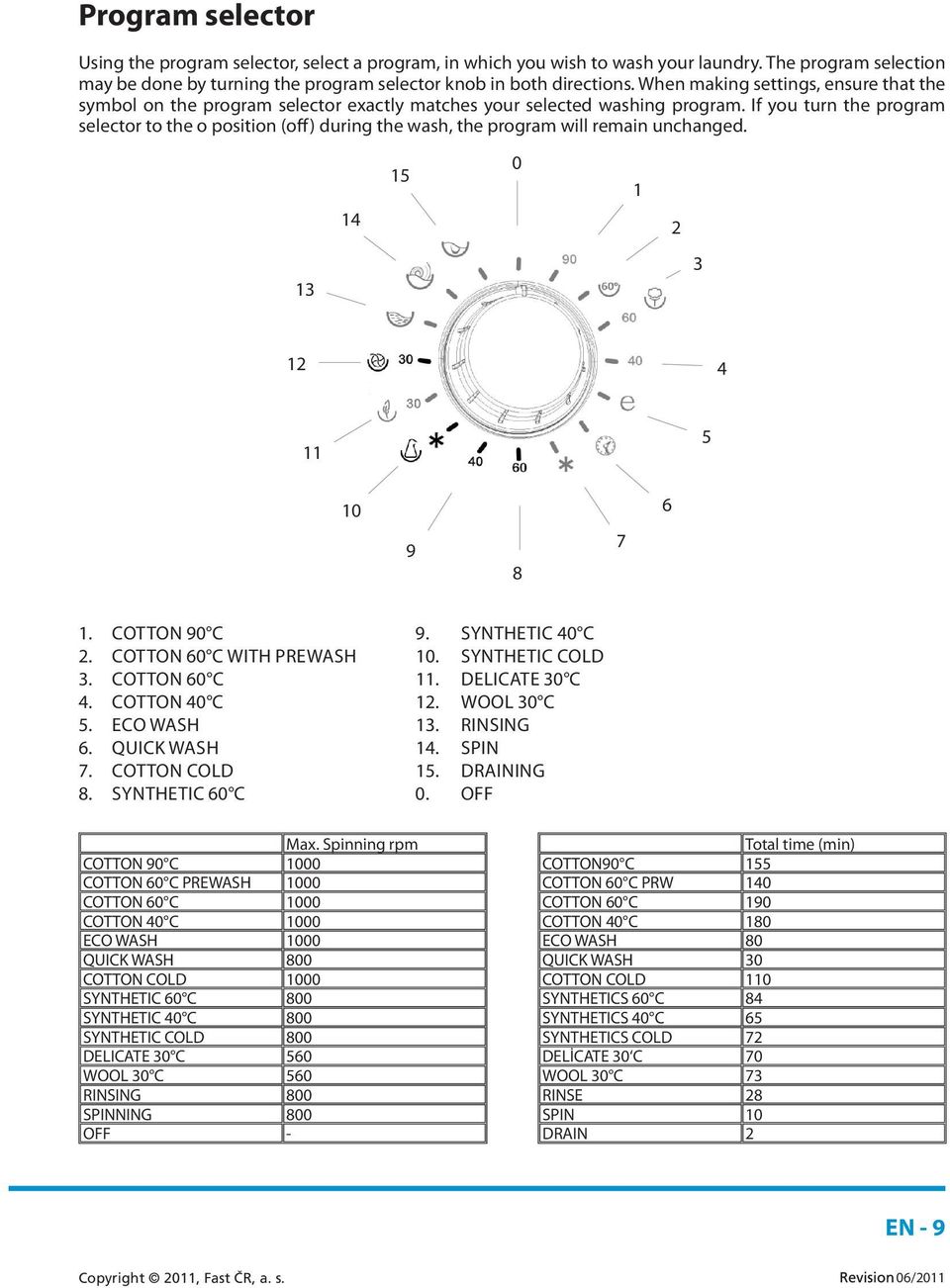 If you turn the program selector to the o position (off) during the wash, the program will remain unchanged. 14 15 0 1 2 13 3 12 4 11 5 10 6 9 8 7 1. COTTON 90 C 9. SYNTHETIC 40 C 2.