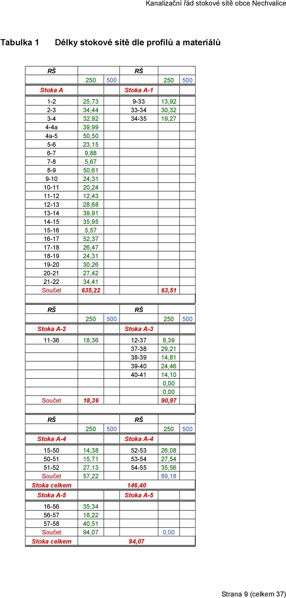 250 500 250 500 Stoka A-2 Stoka A-3 11-36 18,36 12-37 8,39 37-38 29,21 38-39 14,81 39-40 24,46 40-41 14,10 0,00 0,00 Součet 18,36 90,97 RŠ RŠ 250 500 250 500 Stoka A-4 Stoka A-4 15-50 14,38 52-53