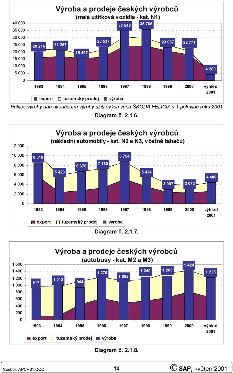 N2 a N3, včetně tahačů) 1 8 6 4 8 518 5 423 6 676 7 16 8 764 5 434 3 7 3 73 4 4 2 1993 1994 1995 1996 1997 1998 1999 2 výhled 21 export tuzemský prodej výroba Diagram č. 2.1.7. 1 6 1 4 1 2 1 8 6 4 2 917 Výroba a prodeje českých výrobců (autobusy - kat.