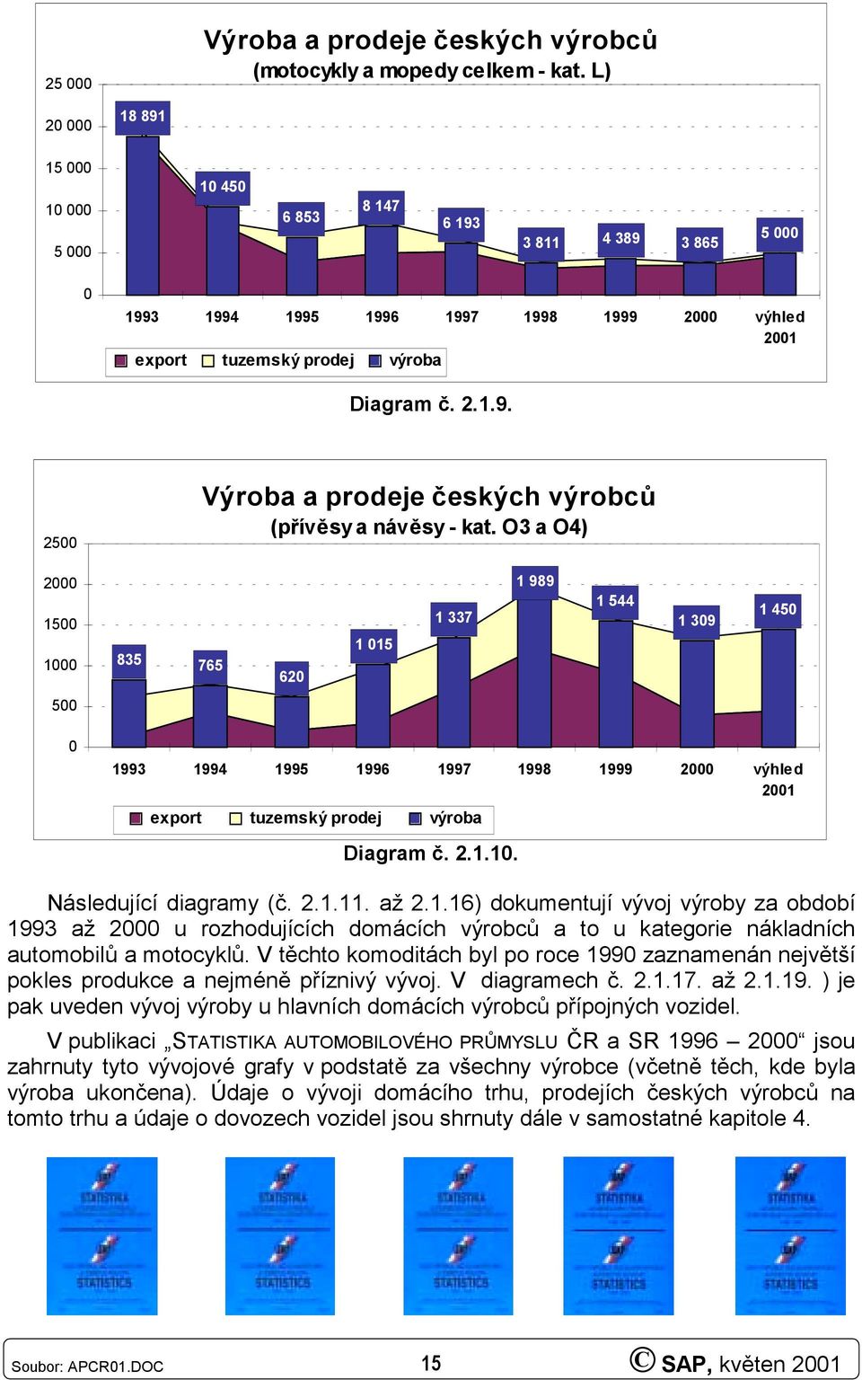 O3 a O4) 2 15 1 835 765 62 1 15 1 337 1 989 1 544 1 39 1 45 5 1993 1994 1995 1996 1997 1998 1999 2 výhled 21 export tuzemský prodej výroba Diagram č. 2.1.1. Následující diagramy (č. 2.1.11. až 2.1.16) dokumentují vývoj výroby za období 1993 až 2 u rozhodujících domácích výrobců a to u kategorie nákladních automobilů a motocyklů.