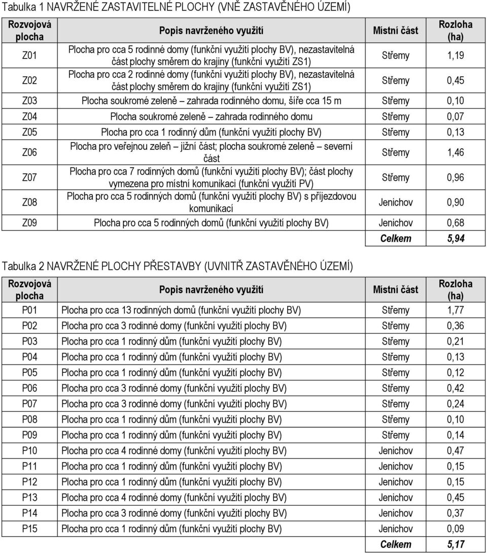 využití ZS1) Střemy 0,45 Z03 Plocha soukromé zeleně zahrada rodinného domu, šíře cca 15 m Střemy 0,10 Z04 Plocha soukromé zeleně zahrada rodinného domu Střemy 0,07 Z05 Plocha pro cca 1 rodinný dům