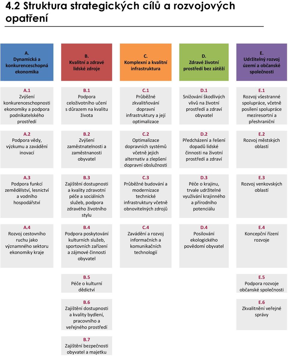 1 Podpora celoživotního učení s důrazem na kvalitu života C.1 Průběžné zkvalitňování dopravní infrastruktury a její optimalizace D.