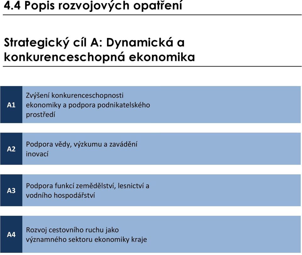 prostředí A2 Podpora vědy, výzkumu a zavádění inovací A3 Podpora funkcí zemědělství,