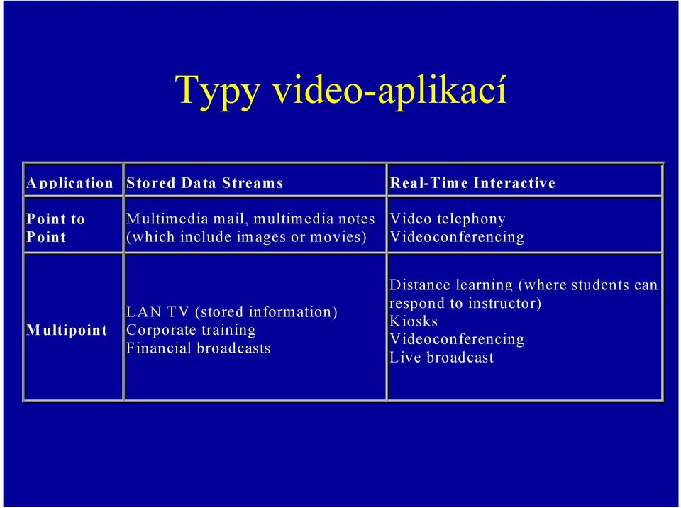 Videoconferencing Multipoint LAN TV (stored information) Corporate training Financial