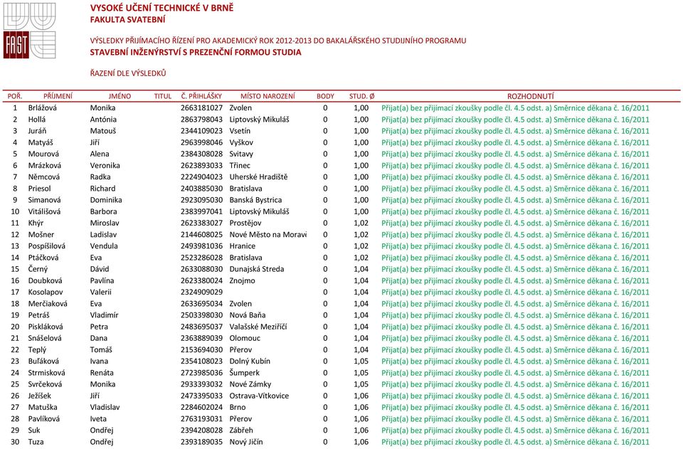 a) Směrnice děkana č. 16/2011 2 Hollá Antónia 2863798043 Liptovský Mikuláš 0 1,00 Přijat(a) bez přijímací zkoušky podle čl. 4.5 odst. a) Směrnice děkana č.