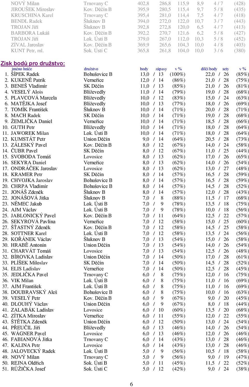 6,5 4 / 7 (413) BARBORA Lukáš Kov. Děčín B 392,2 270,7 121,6 6,2 5 / 8 (427) TROJAN Jiří Lok. Ústí B 379,0 267,0 112,0 10,3 5 / 8 (452) ZÍVAL Jaroslav Kov.