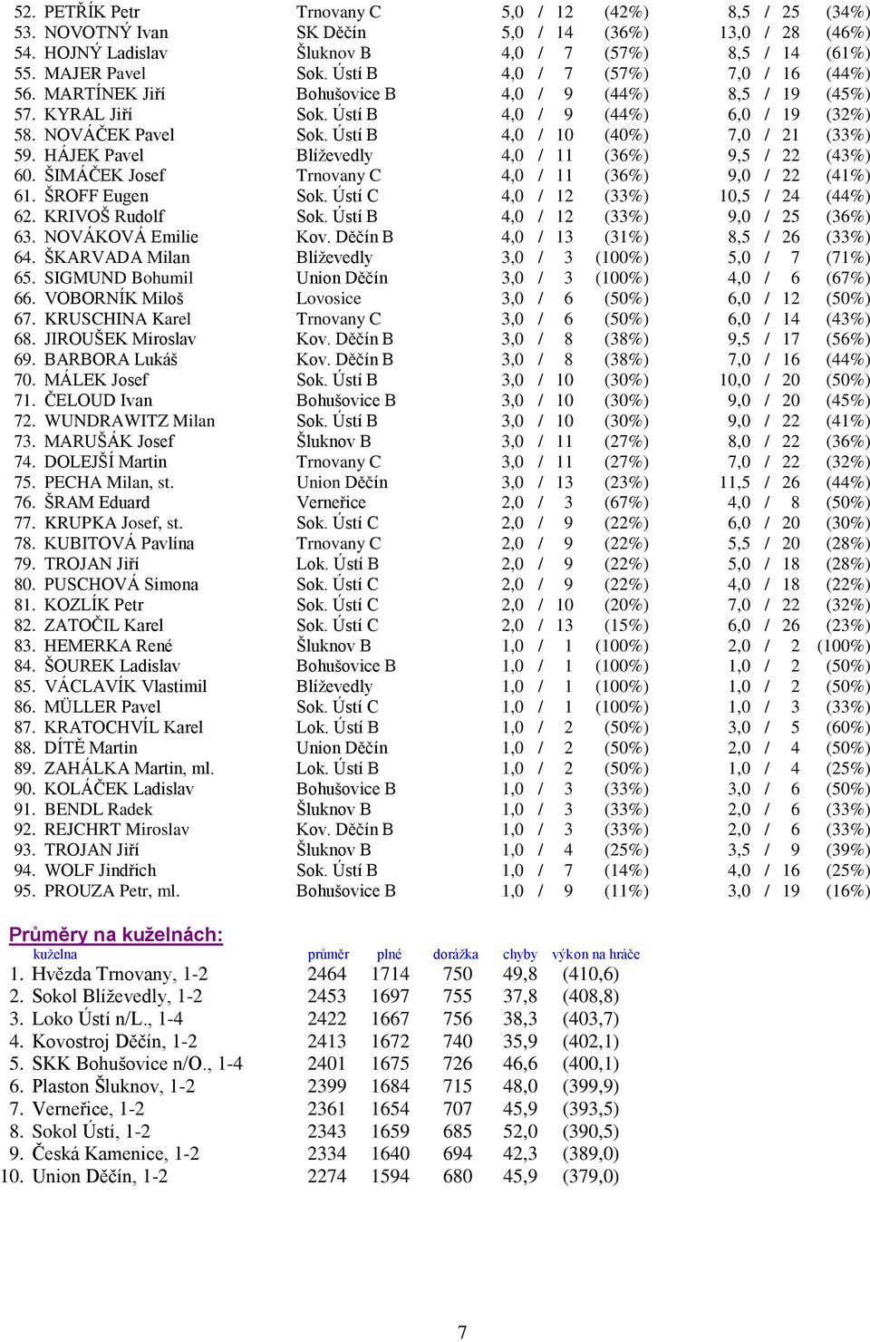 Ústí B 4,0 / 10 (40%) 7,0 / 21 (33%) 59. HÁJEK Pavel Blíževedly 4,0 / 11 (36%) 9,5 / 22 (43%) 60. ŠIMÁČEK Josef Trnovany C 4,0 / 11 (36%) 9,0 / 22 (41%) 61. ŠROFF Eugen Sok.