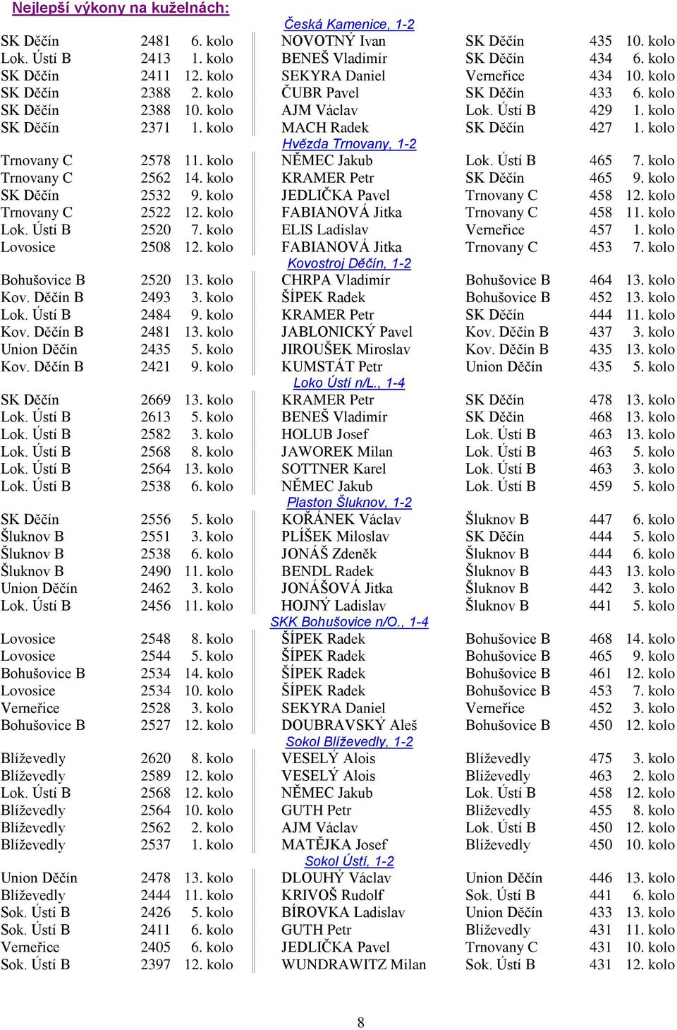 kolo MACH Radek SK Děčín 427 1. kolo Hvězda Trnovany, 1-2 Trnovany C 2578 11. kolo NĚMEC Jakub Lok. Ústí B 465 7. kolo Trnovany C 2562 14. kolo KRAMER Petr SK Děčín 465 9. kolo SK Děčín 2532 9.