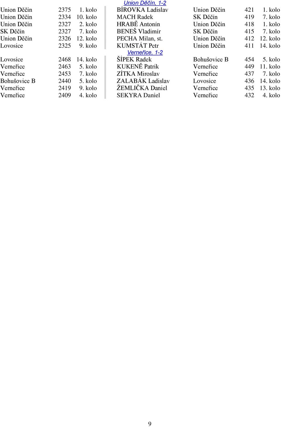 kolo KUMSTÁT Petr Union Děčín 411 14. kolo Verneřice, 1-2 Lovosice 2468 14. kolo ŠÍPEK Radek Bohušovice B 454 5. kolo Verneřice 2463 5. kolo KUKENĚ Patrik Verneřice 449 11.