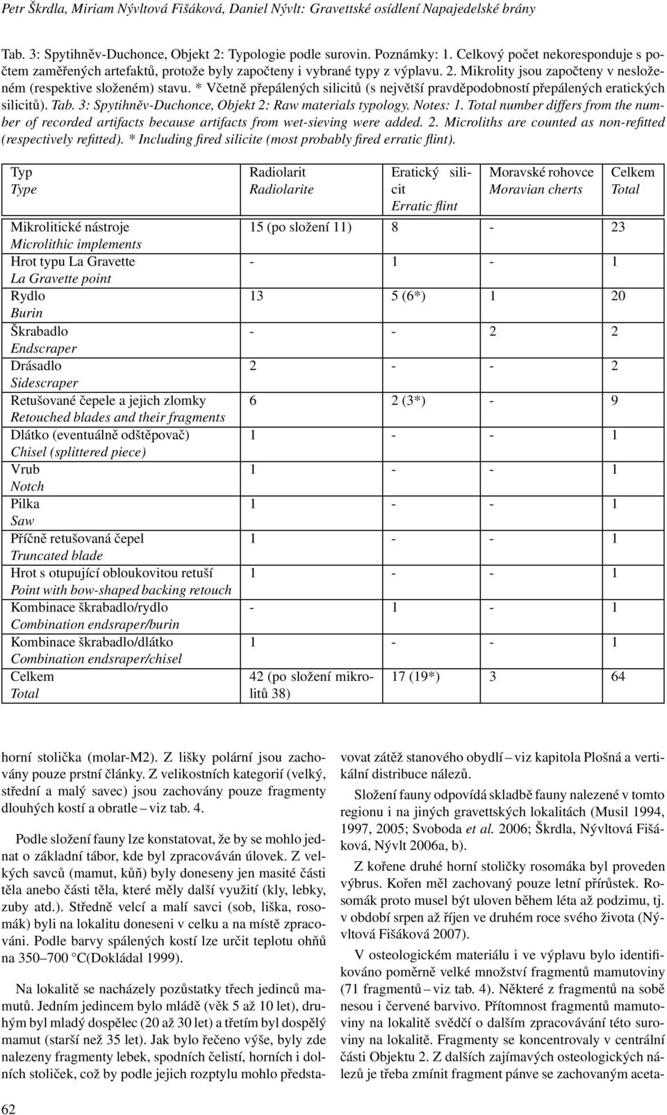 * Včetně přepálených silicitů (s největší pravděpodobností přepálených eratických silicitů). Tab. 3: Spytihněv-Duchonce, Objekt 2: Raw materials typology. Notes: 1.