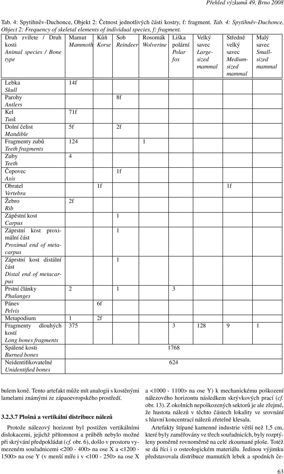 Mediumsized mammal Smallsized mammal Lebka 14f Skull Parohy 8f Antlers Kel 71f Tusk Dolní čelist 5f 2f Mandible Fragmenty zubů 124 1 Teeth fragments Zuby 4 Teeth Čepovec 1f Axis Obratel 1f 1f