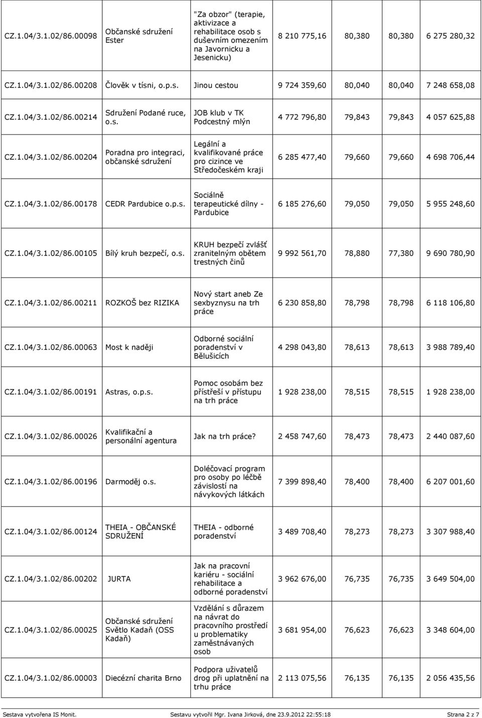 00214 Sdružení Podané ruce, o.s. JOB klub v TK Podcestný mlýn 4 772 796,80 79,843 79,843 4 057 625,88 CZ.1.04/3.1.02/86.