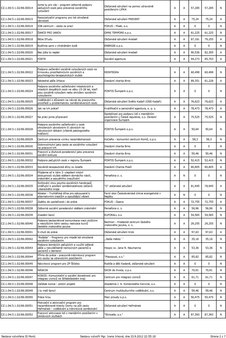 1.04/3.1.02/86.00019 Bydlíme sami v chráněném bytě ENERGIE o.p.s. A A 0 0 N CZ.1.04/3.1.02/86.00020 Bez jídla to nejde! Anabell A A 90,536 82,305 A CZ.1.04/3.1.02/86.00021 FORTE Sociální agentura A A 94,273 85,703 A CZ.