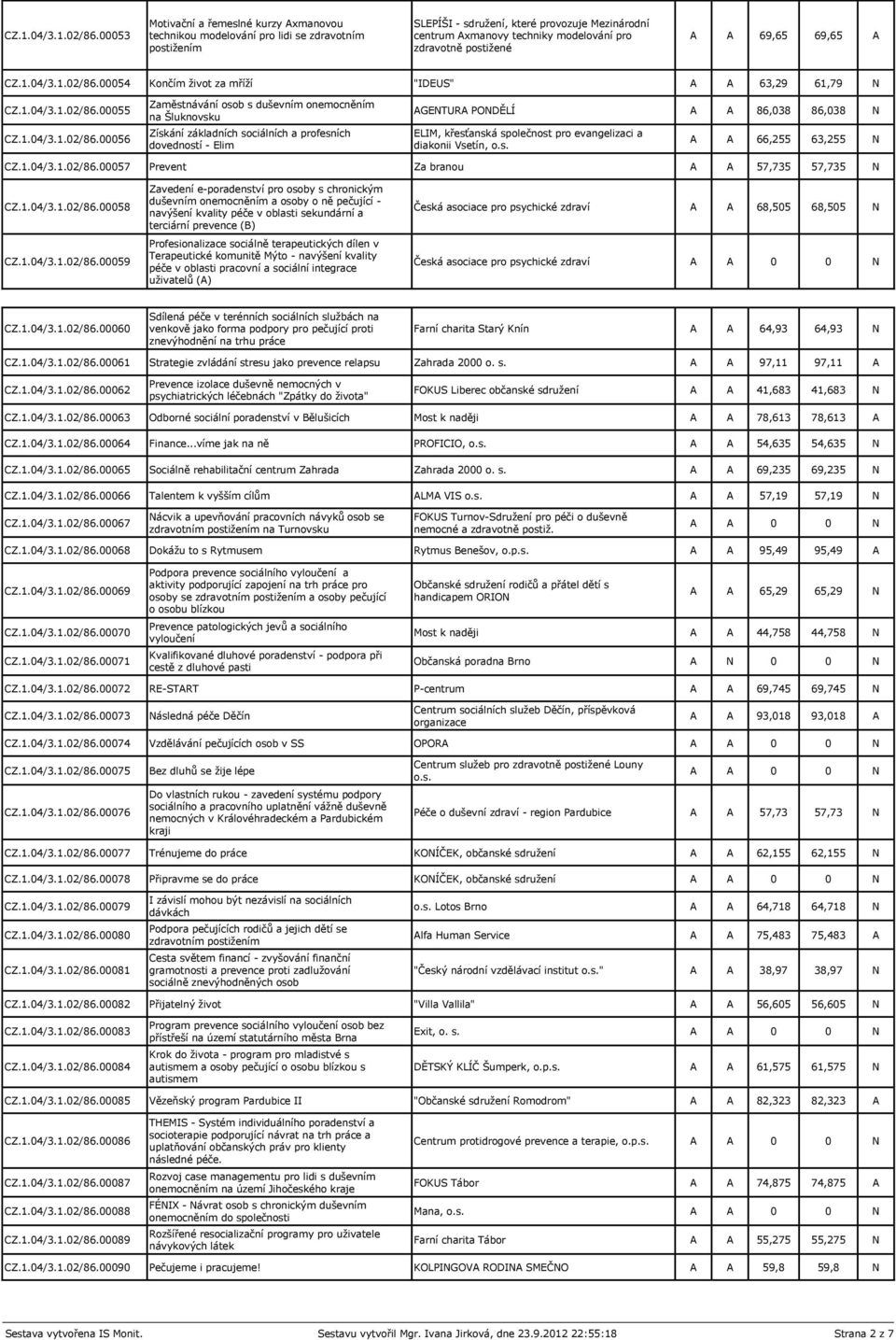 postižené A A 69,65 69,65 A 00054 Končím život za mříží "IDEUS" A A 63,29 61,79 N 00055 00056 Zaměstnávání osob s duševním onemocněním na Šluknovsku Získání základních sociálních a profesních