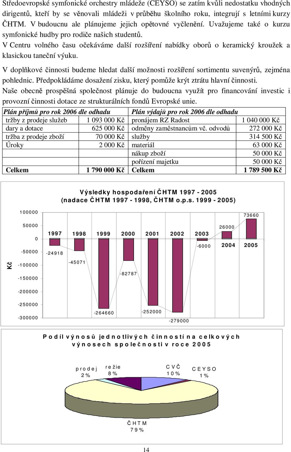 V Centru volného asu oekáváme další rozšíení nabídky obor o keramický kroužek a klasickou tanení výuku. V doplkové innosti budeme hledat další možnosti rozšíení sortimentu suvenýr, zejména pohlednic.