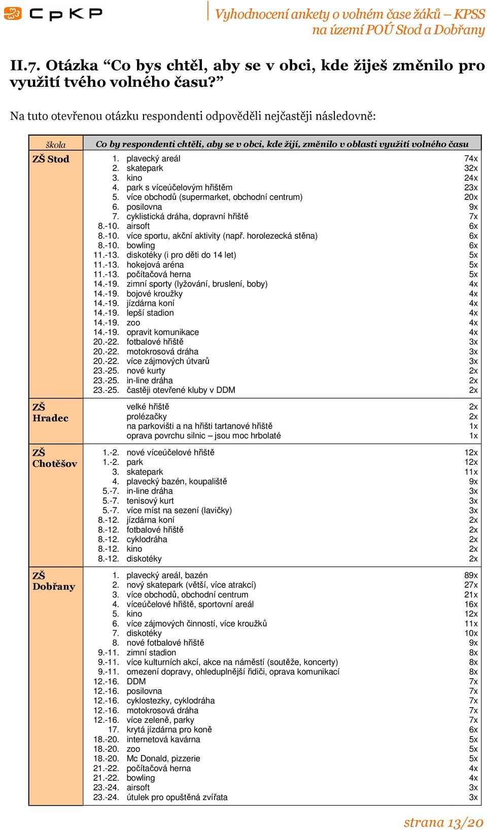 23.-25. 23.-25. ZŠ Hradec ZŠ Chotěšov ZŠ Dobřany Co by respondenti chtěli, aby se v obci, kde žijí, změnilo v oblasti využití volného času 1.-2. 1.-2. 3. 4. 5.-7. 5.-7. 5.-7. 8.-12. 8.-12. 8.-12. 8.-12. 8.-12. 1. 2. 3. 4. 5. 6.