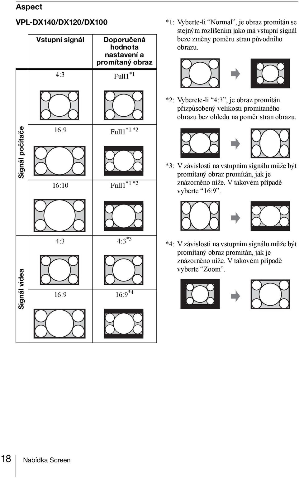 Signál počítače 16:9 *1 *2 Full1 *1 *2 16:10 Full1 *2: Vyberete-li 4:3, je obraz promítán přizpůsobený velikosti promítaného obrazu bez ohledu na poměr stran obrazu.