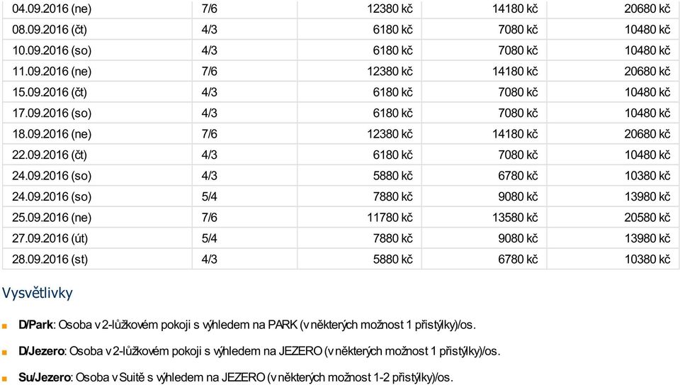 09.2016 (ne) 7/6 11780 kč 13580 kč 20580 kč 27.09.2016 (út) 5/4 7880 kč 9080 kč 13980 kč 28.09.2016 (st) 4/3 5880 kč 6780 kč 10380 kč Vysvětlivky D/Park: Osoba v 2-lůžkovém pokoji s výhledem na PARK (v některých možnost 1 přistýlky)/os.