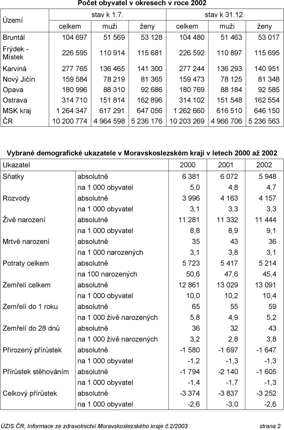 140 951 Nový Jičín 159 584 78 219 81 365 159 473 78 125 81 348 Opava 180 996 88 310 92 686 180 769 88 184 92 585 Ostrava 314 710 151 814 162 896 314 102 151 548 162 554 MSK kraj 1 264 347 617 291 647