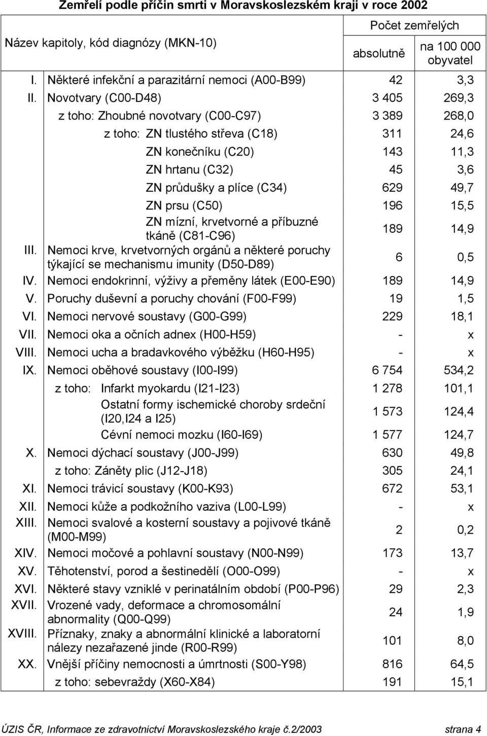 Novotvary (C00-D48) 3 405 269,3 z toho: Zhoubné novotvary (C00-C97) 3 389 268,0 z toho: ZN tlustého střeva (C18) 311 24,6 ZN konečníku (C20) 143 11,3 ZN hrtanu (C32) 45 3,6 ZN průdušky a plíce (C34)