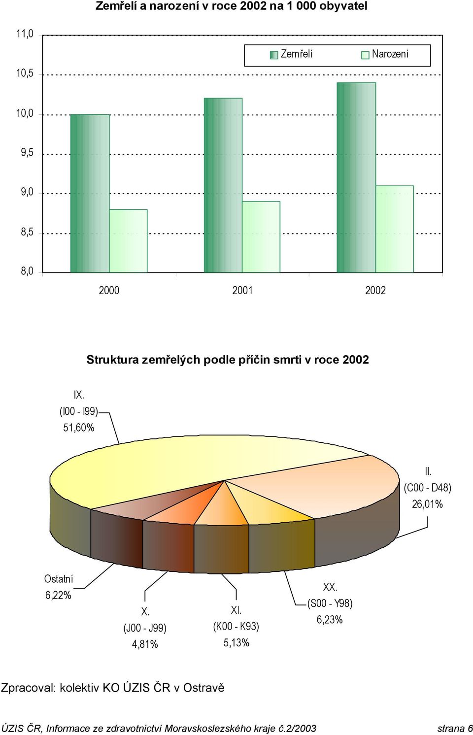 (C00 - D48) 26,01% Ostatní 6,22% X. (J00 - J99) 4,81% XI. (K00 - K93) 5,13% XX.
